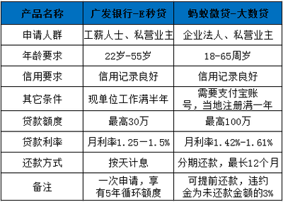 工薪贷款怎么贷