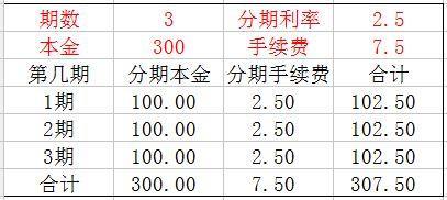 信用消费手续费多少钱