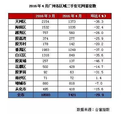 广州市天河区房价