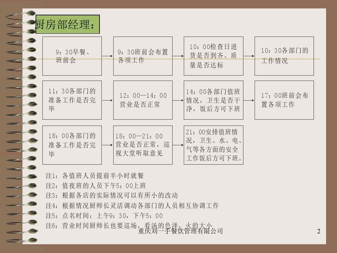 厨房工作流程怎么写