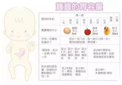 新生儿吃奶量标准表