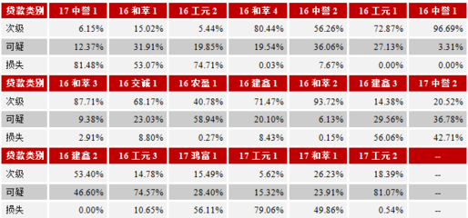 贷款评级