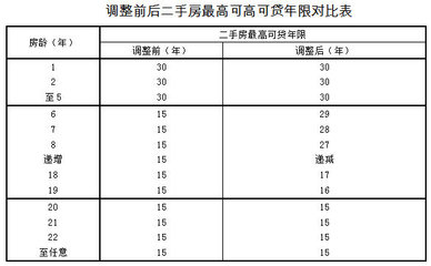 上海二手房贷款年限