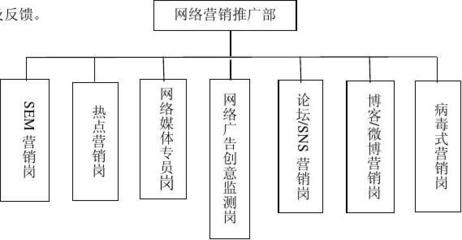 网站营销推广管理制度