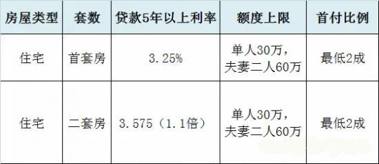 单人公积金贷款额度