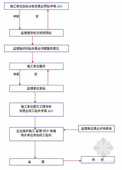 装修验收流程