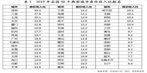 全国各地房价排名