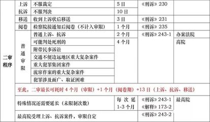 刑诉上诉期限