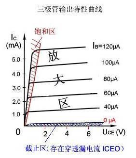 三极管如何进入饱和区