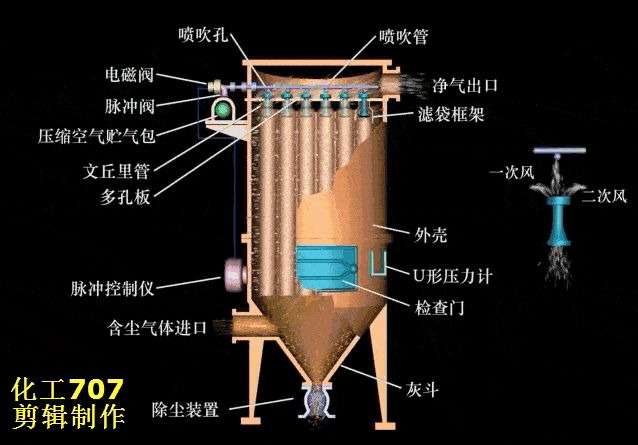 布袋收尘器原理