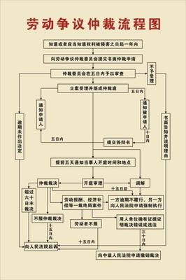 劳动仲裁程序怎么走