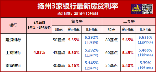 扬州房贷利率