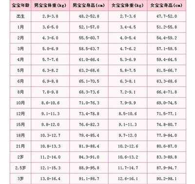 一岁宝宝正常体重身高标准是多少正常