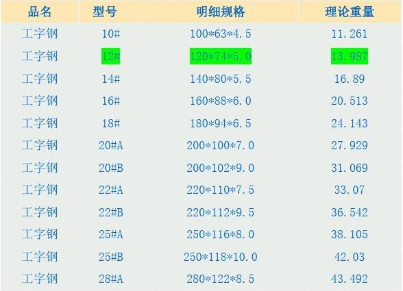 工字鋼梁規(guī)格（工字鋼梁與h型鋼比較，工字鋼梁的材質(zhì)選擇指南） 鋼結(jié)構(gòu)網(wǎng)架設(shè)計(jì) 第5張