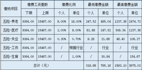 工伤保险单位缴费比例