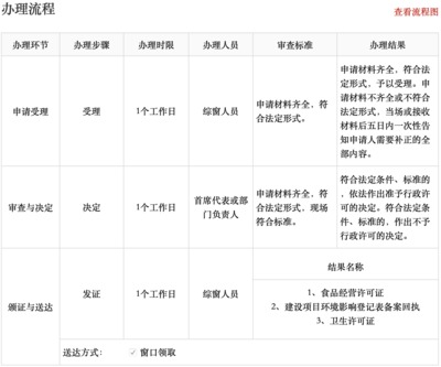 开食品店需要什么手续