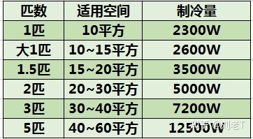 三匹空调功率是多少