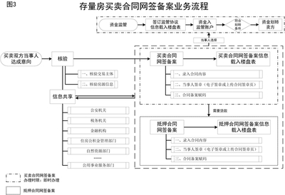购房合同备案流程