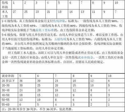 2013年工伤赔偿标准