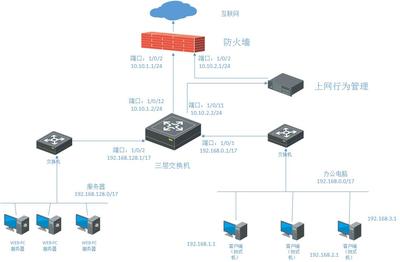电脑连接三层交换机