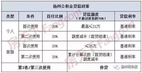 扬州公积金贷款利率