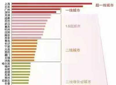 成都市属于几线城市