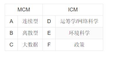 美赛奖项设置