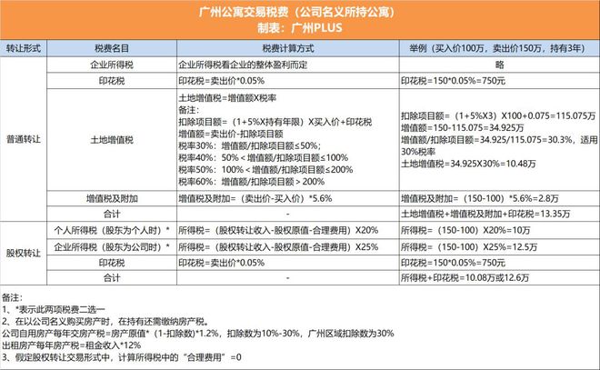 公寓过户的税费