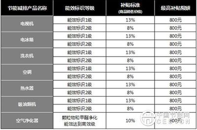 空调补贴60%有什么要求