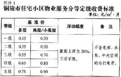 深圳装修垃圾清运费标准