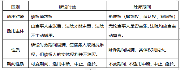 诉讼时效与除斥期间的区别