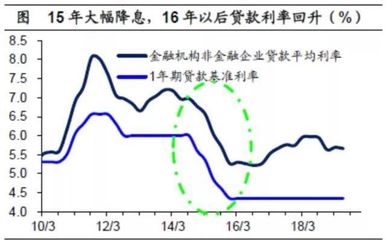 法定贷款利率