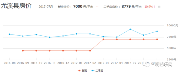 尤溪房价为什么那么贵