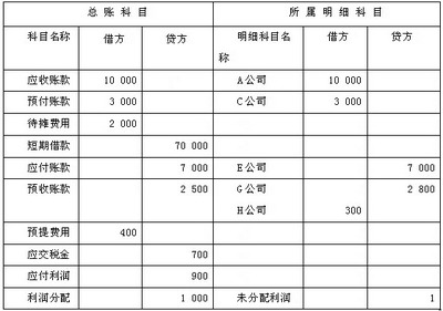 利润科目明细
