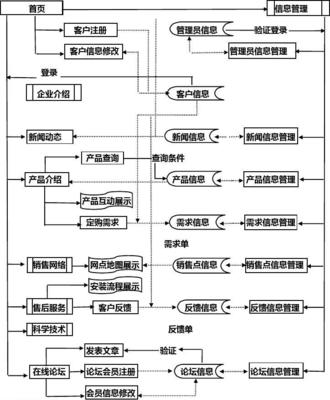 网站设计的基本流程