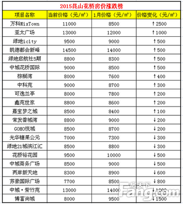 昆山房价新楼盘