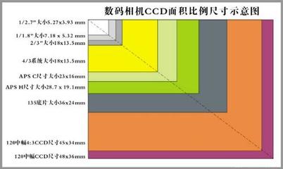 全画幅和中画幅的区别