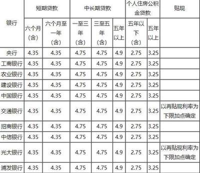 银行短期贷款利率