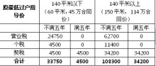 最低过户指导价