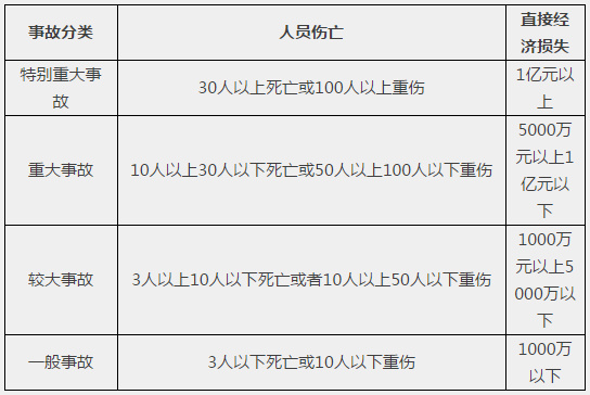 事故的等级