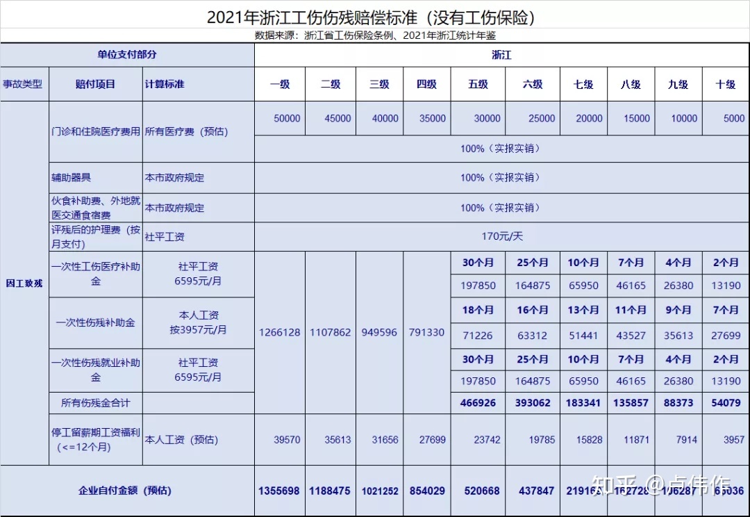 劳动能力鉴定赔偿标准