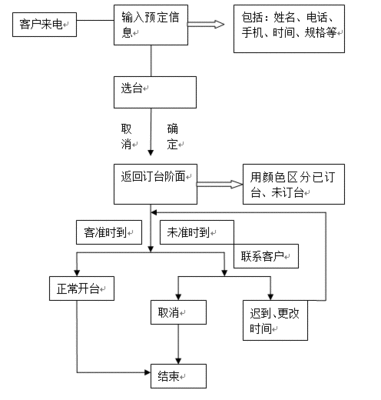 餐饮系统软件架构图