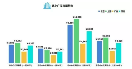 上海一居室房价