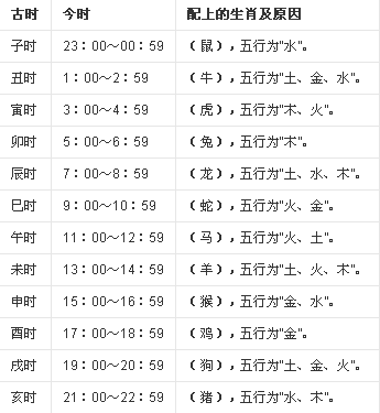 五行对应的动物