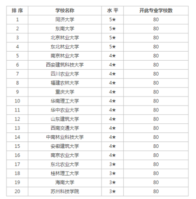 建筑设计专业学校排名