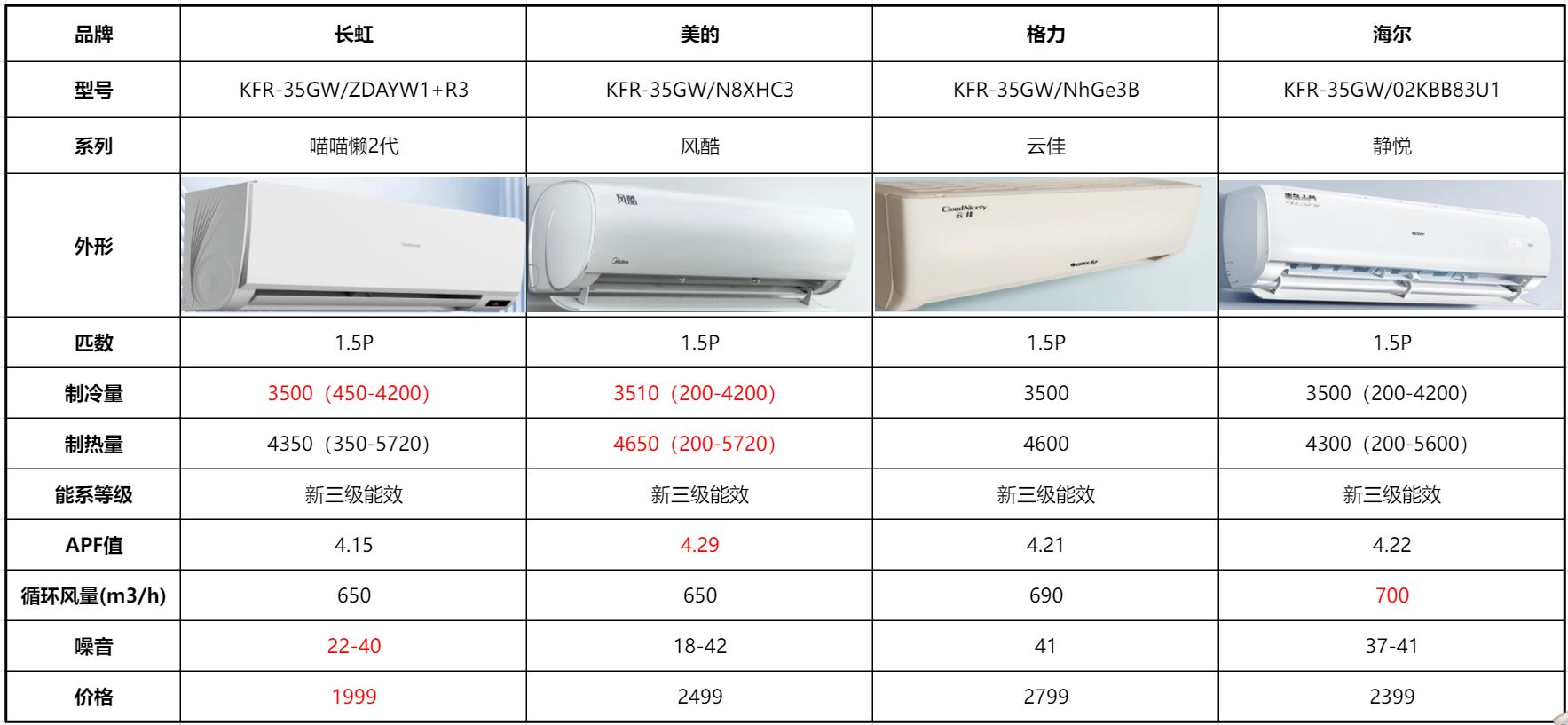 买空调主要看什么参数