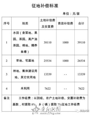 修水库国家补偿标准