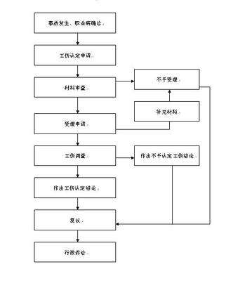 劳动局流程