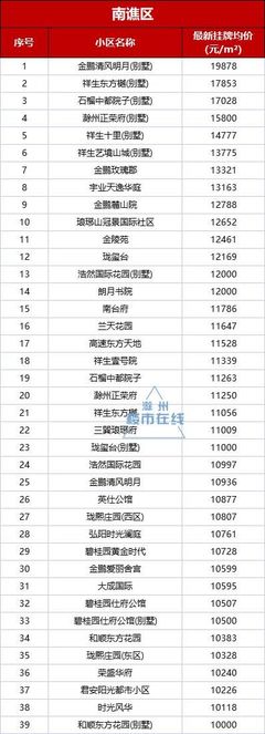 滁州琅琊区房价
