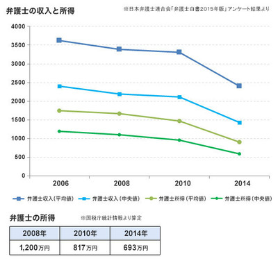 律师年收入